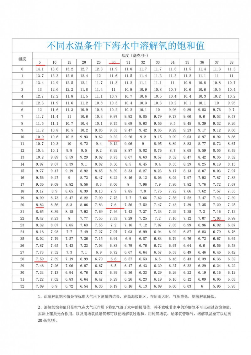 不同溫度下海水溶氧飽和值